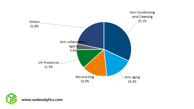 Cosmetic Antioxidants Market Share- Hair Conditioning and Cleansing, Anti-aging, Moisturizing, UV-Protection, Anti-inflammation